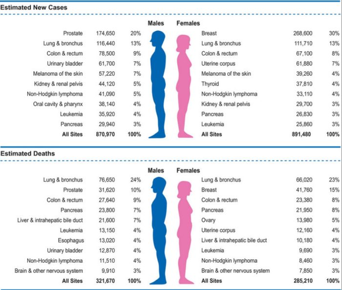 Prostate statistics percentage